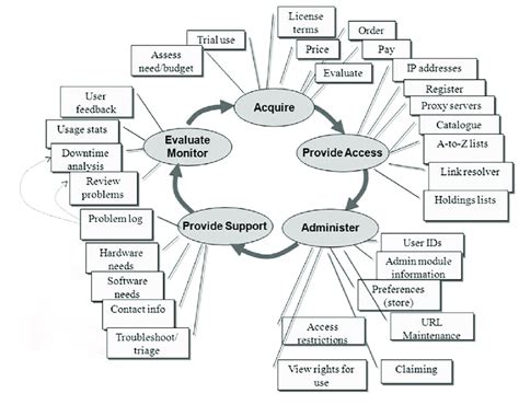 Full article: Managing the Electronic Resources Lifecycle: .